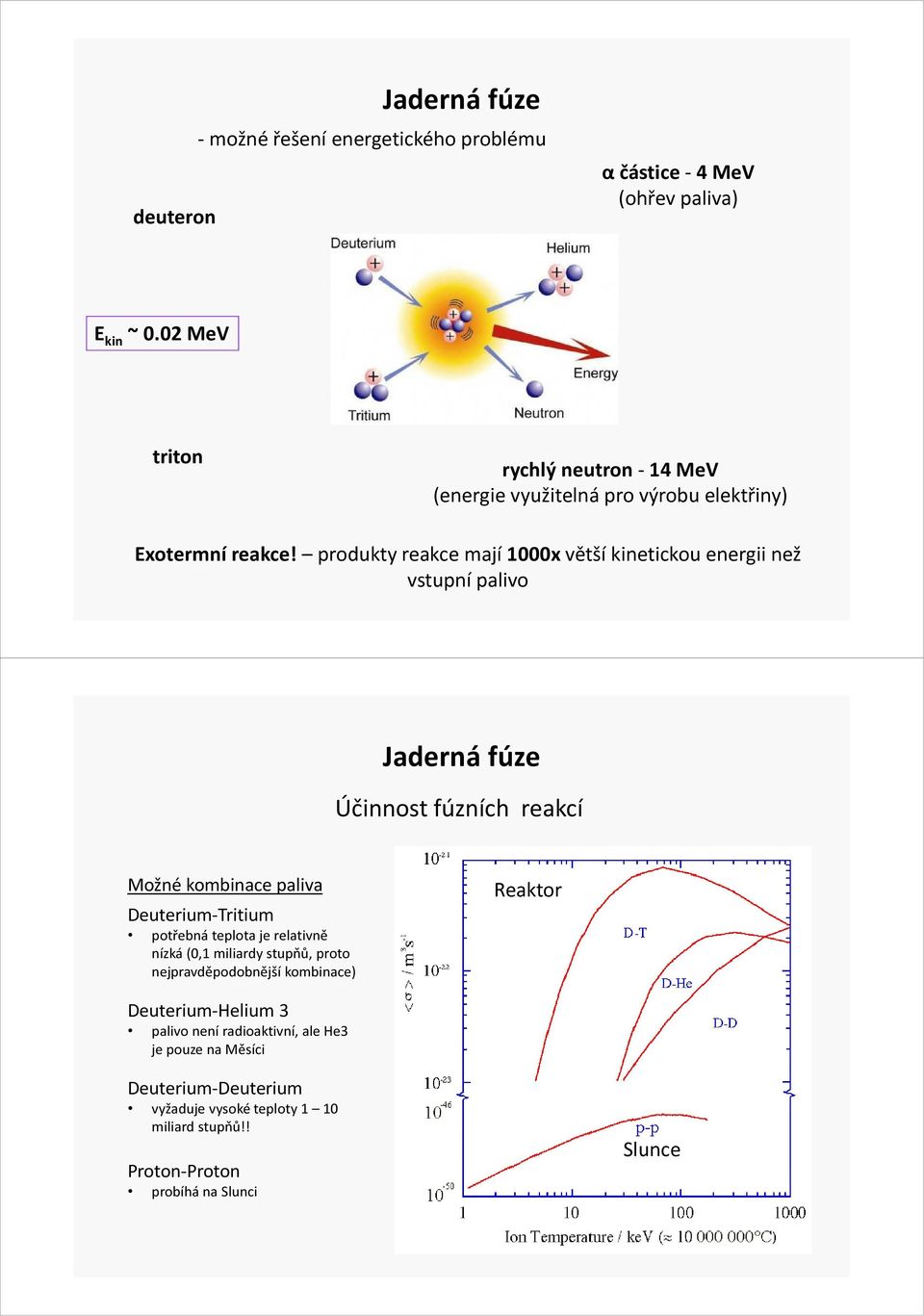 produkty reakce mají 1000x větší kinetickou energii než vstupní palivo Jaderná fúze Účinnost fúzních reakcí Možné kombinace paliva Deuterium-Tritium potřebná