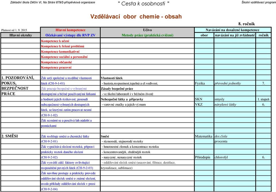 BEZPEČNOST Žák pracuje bezpečně s vybranými Zásady bezpečné práce PRÁCE dostupnými a běžně používanými látkami - ve školní laboratoři i v běžném životě a hodnotí jejich rizikovost; posoudí Nebezpečné