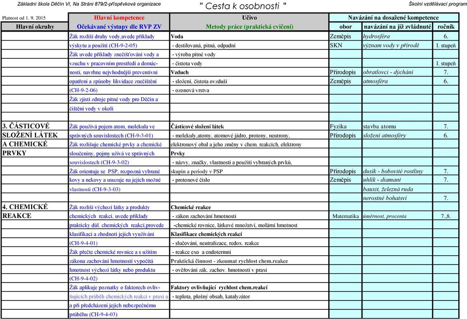 stupeň nosti, navrhne nejvhodnější preventivní Vzduch Přírodopis obratlovci - dýchání 7. opatření a způsoby likvidace znečištění - složení, čistota ovzduší Zeměpis atmosféra 6.