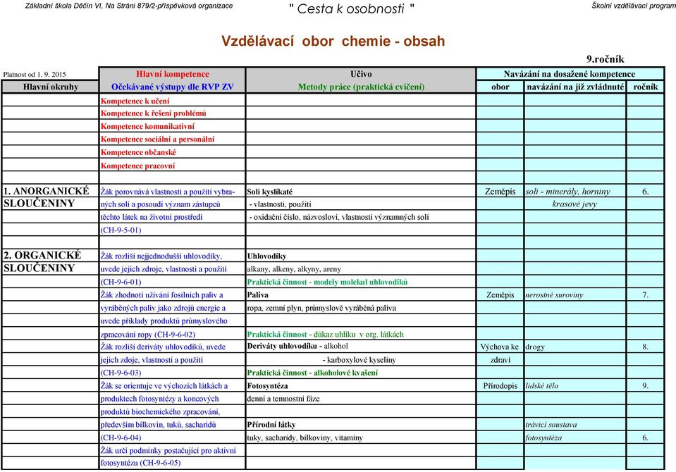 SLOUČENINY ných solí a posoudí význam zástupců - vlastnosti, použití krasové jevy těchto látek na životní prostředí (CH-9-5-01) - oxidační číslo, názvosloví, vlastnosti významných solí 2.