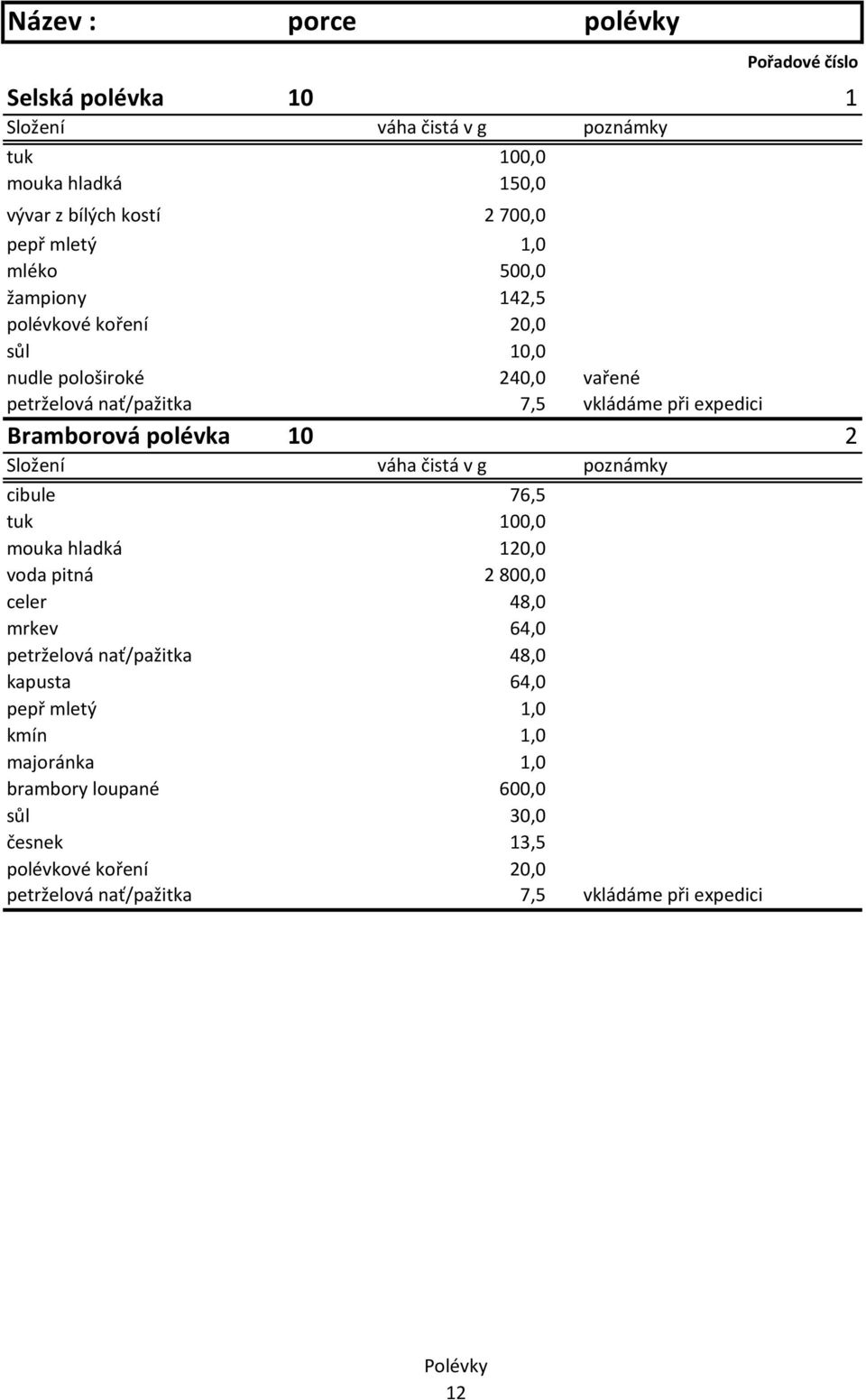 Bramborová polévka 10 2 cibule 76,5 tuk 100,0 mouka hladká 120,0 voda pitná 2 800,0 celer 48,0 mrkev 64,0 petrželová nať/pažitka 48,0