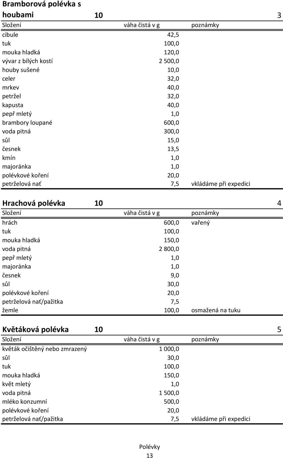 100,0 mouka hladká 150,0 voda pitná 2 800,0 majoránka 1,0 česnek 9,0 polévkové koření 20,0 petrželová nať/pažitka 7,5 žemle 100,0 osmažená na tuku Květáková polévka 10 5 květák