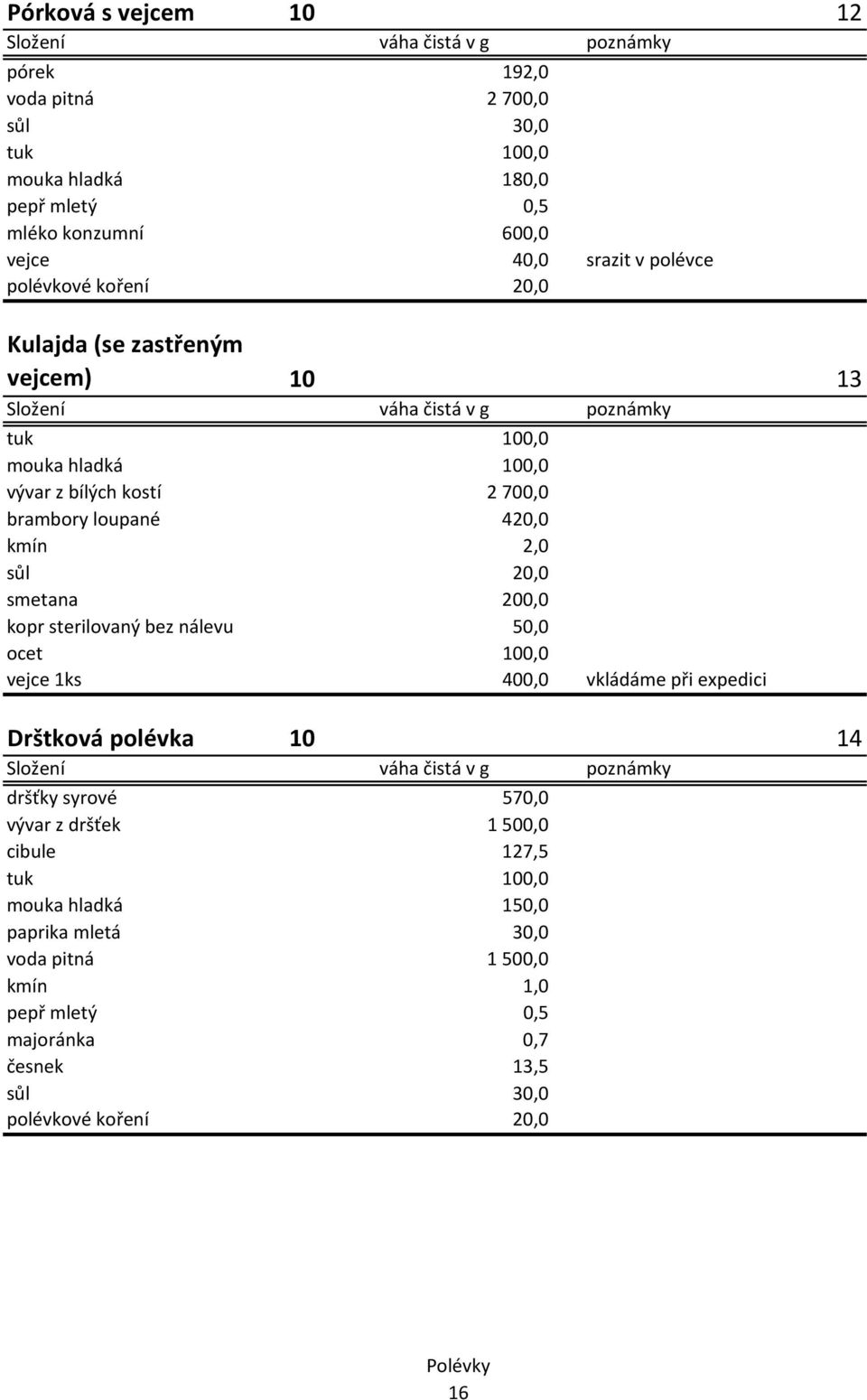 200,0 kopr sterilovaný bez nálevu 50,0 ocet 100,0 vejce 1ks 400,0 vkládáme při expedici Drštková polévka 10 14 dršťky syrové 570,0 vývar z dršťek 1 500,0