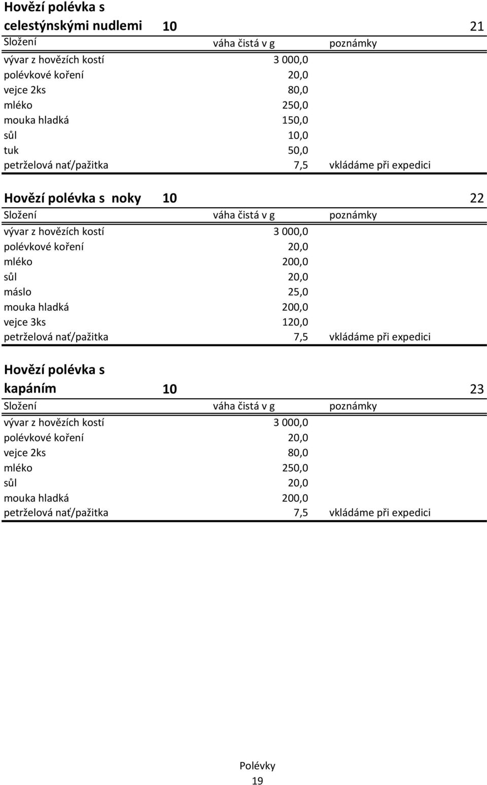 200,0 sůl 20,0 máslo 25,0 mouka hladká 200,0 vejce 3ks 120,0 petrželová nať/pažitka 7,5 vkládáme při expedici Hovězí polévka s kapáním 10 23 vývar z