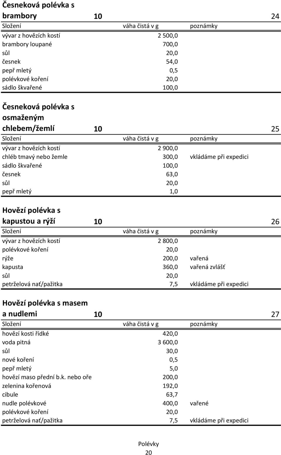 kostí 2 800,0 polévkové koření 20,0 rýže 200,0 vařená kapusta 360,0 vařená zvlášť sůl 20,0 petrželová nať/pažitka 7,5 vkládáme při expedici Hovězí polévka s masem a nudlemi 10 27 hovězí kosti řídké