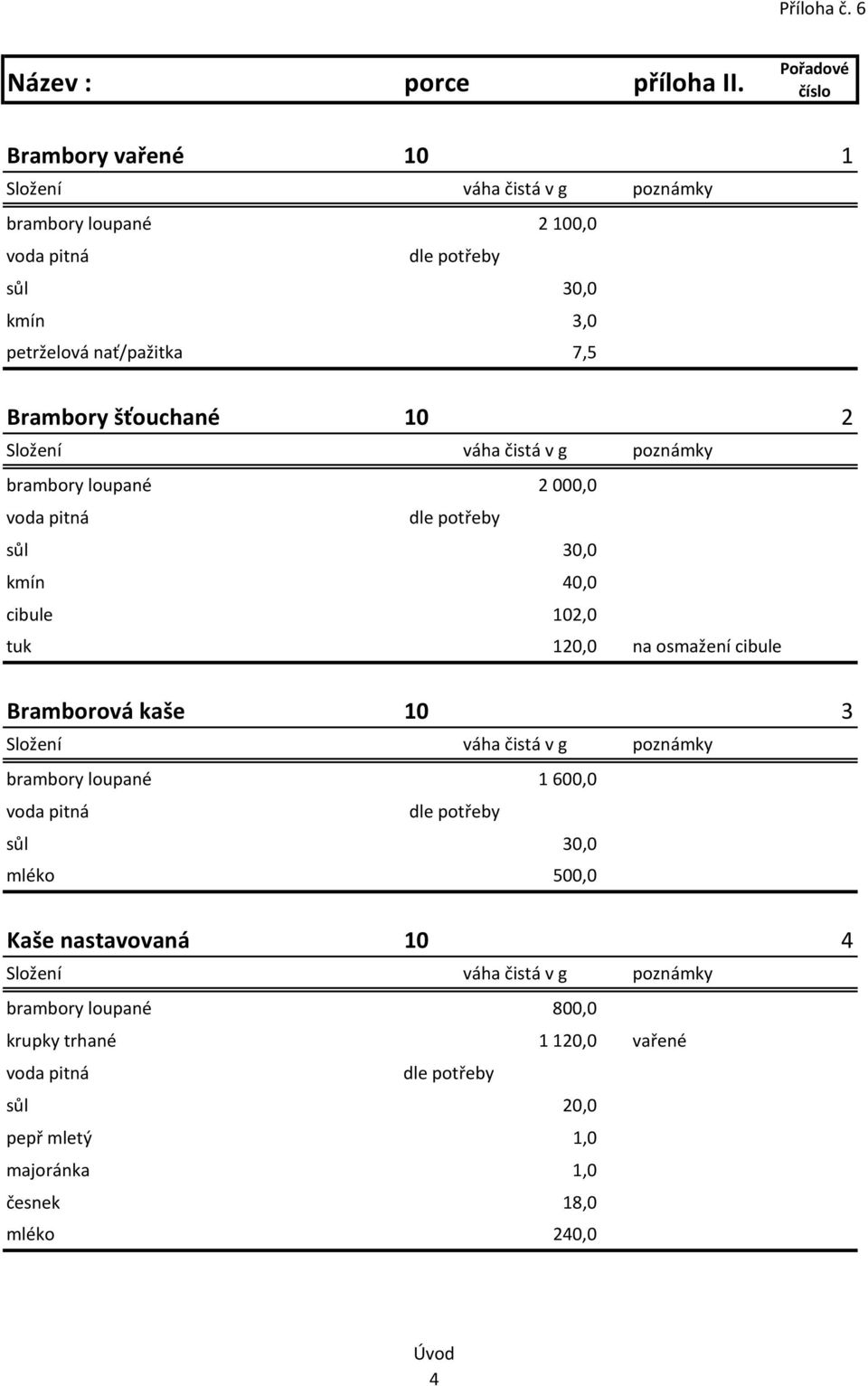 šťouchané 10 2 brambory loupané 2 000,0 voda pitná dle potřeby kmín 40,0 cibule 102,0 tuk 120,0 na osmažení cibule Bramborová