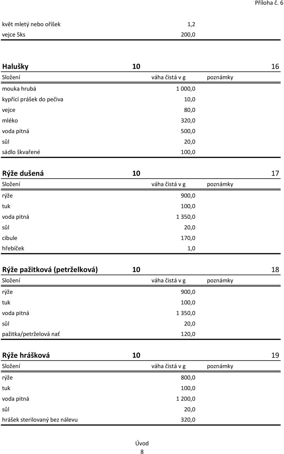 320,0 voda pitná 500,0 sůl 20,0 sádlo škvařené 100,0 Rýže dušená 10 17 rýže 900,0 tuk 100,0 voda pitná 1 350,0 sůl 20,0 cibule