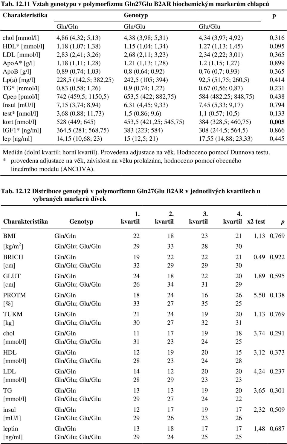 (1,07; 1,38) 1,15 (1,04; 1,34) 1,27 (1,13; 1,45) 0,095 LDL [mmol/l] 2,83 (2,41; 3,26) 2,68 (2,11; 3,23) 2,34 (2,22; 3,01) 0,365 ApoA* [g/l] 1,18 (1,11; 1,28) 1,21 (1,13; 1,28) 1,2 (1,15; 1,27) 0,899