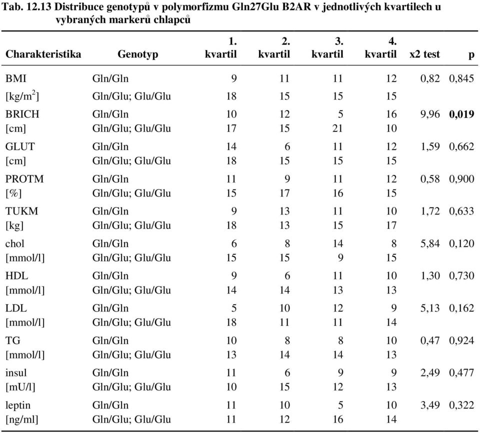 Gln/Glu; Glu/Glu 18 15 15 15 PROTM Gln/Gln 11 9 11 12 0,58 0,900 [%] Gln/Glu; Glu/Glu 15 17 16 15 TUKM Gln/Gln 9 13 11 10 1,72 0,633 [kg] Gln/Glu; Glu/Glu 18 13 15 17 chol Gln/Gln 6 8 14 8 5,84 0,120
