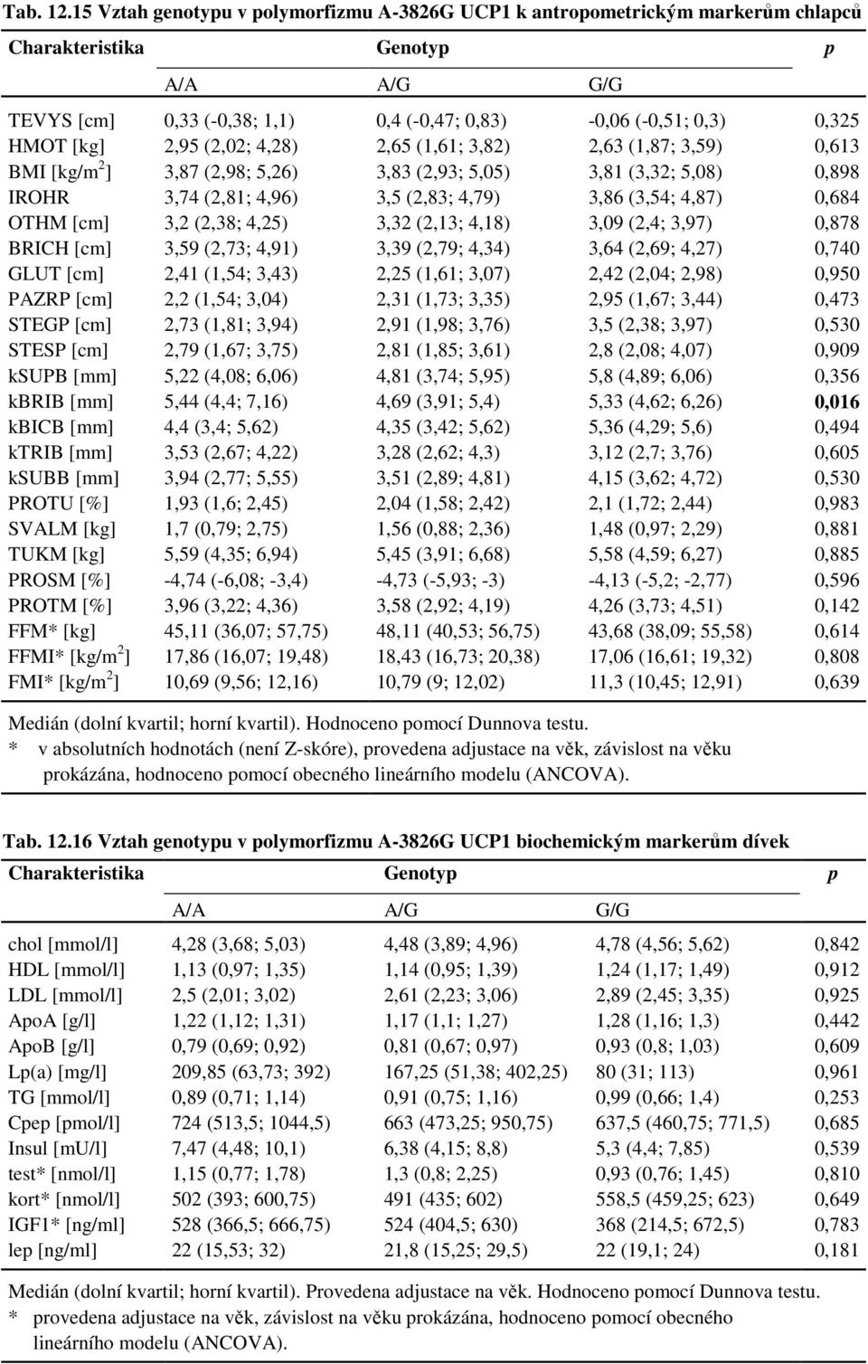 (1,61; 3,82) 2,63 (1,87; 3,59) 0,613 BMI [kg/m 2 ] 3,87 (2,98; 5,26) 3,83 (2,93; 5,05) 3,81 (3,32; 5,08) 0,898 IROHR 3,74 (2,81; 4,96) 3,5 (2,83; 4,79) 3,86 (3,54; 4,87) 0,684 OTHM [cm] 3,2 (2,38;