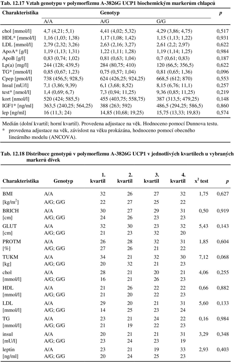 (1,08; 1,42) 1,15 (1,13; 1,22) 0,931 LDL [mmol/l] 2,79 (2,32; 3,26) 2,63 (2,16; 3,27) 2,61 (2,2; 2,97) 0,622 ApoA* [g/l] 1,19 (1,13; 1,31) 1,22 (1,11; 1,28) 1,19 (1,14; 1,25) 0,984 ApoB [g/l] 0,83