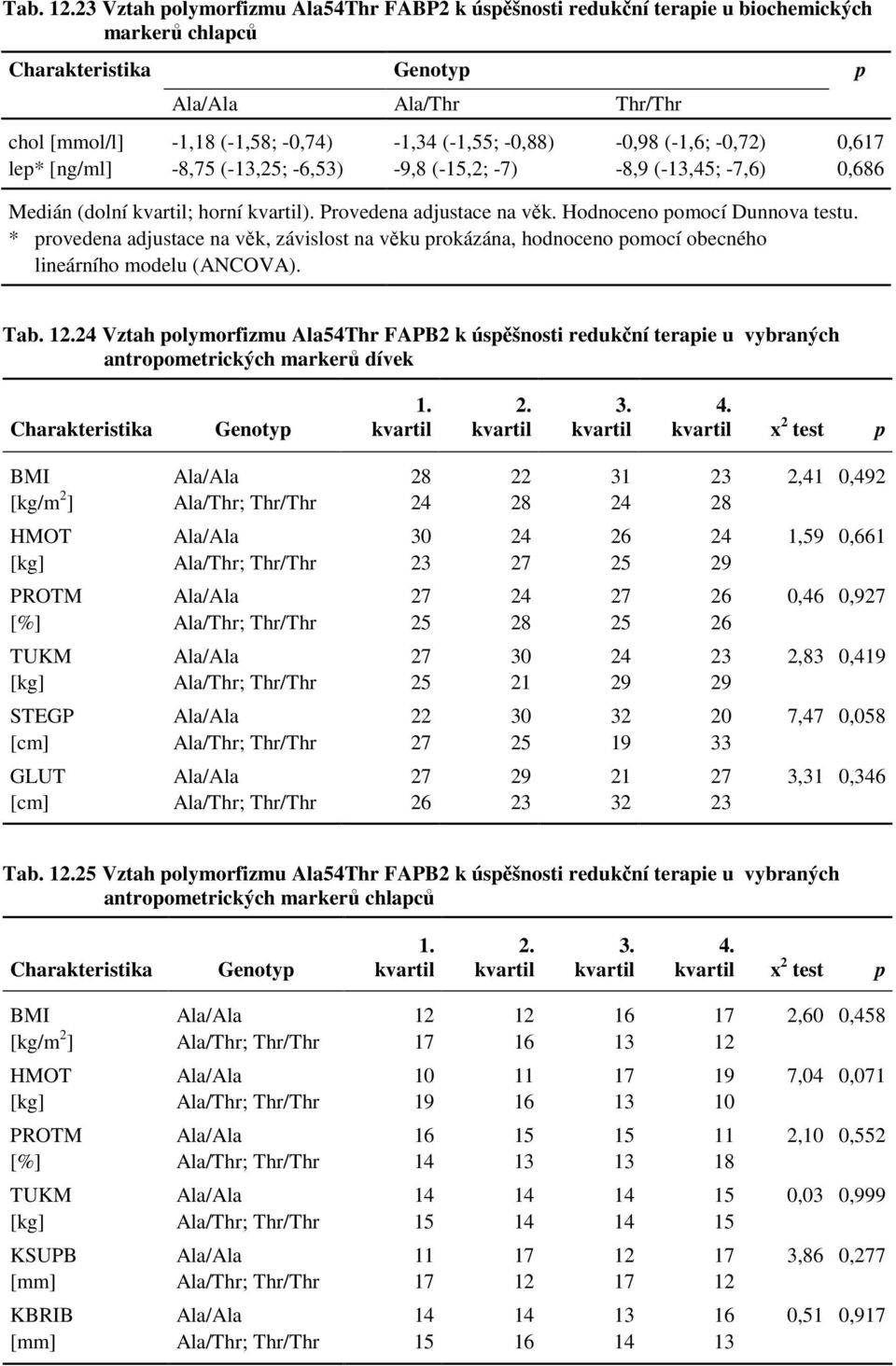 0,617 lep* [ng/ml] -8,75 (-13,25; -6,53) -9,8 (-15,2; -7) -8,9 (-13,45; -7,6) 0,686 Medián (dolní ; horní ). Provedena adjustace na věk. Hodnoceno pomocí Dunnova testu.