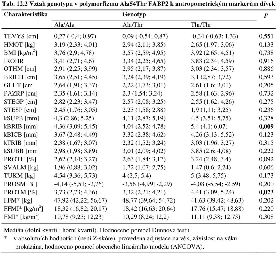 (2,33; 4,01) 2,94 (2,11; 3,85) 2,65 (1,97; 3,06) 0,133 BMI [kg/m 2 ] 3,76 (2,9; 4,78) 3,57 (2,59; 4,95) 3,92 (2,65; 4,51) 0,738 IROHR 3,41 (2,71; 4,6) 3,34 (2,25; 4,65) 3,83 (2,34; 4,59) 0,916 OTHM