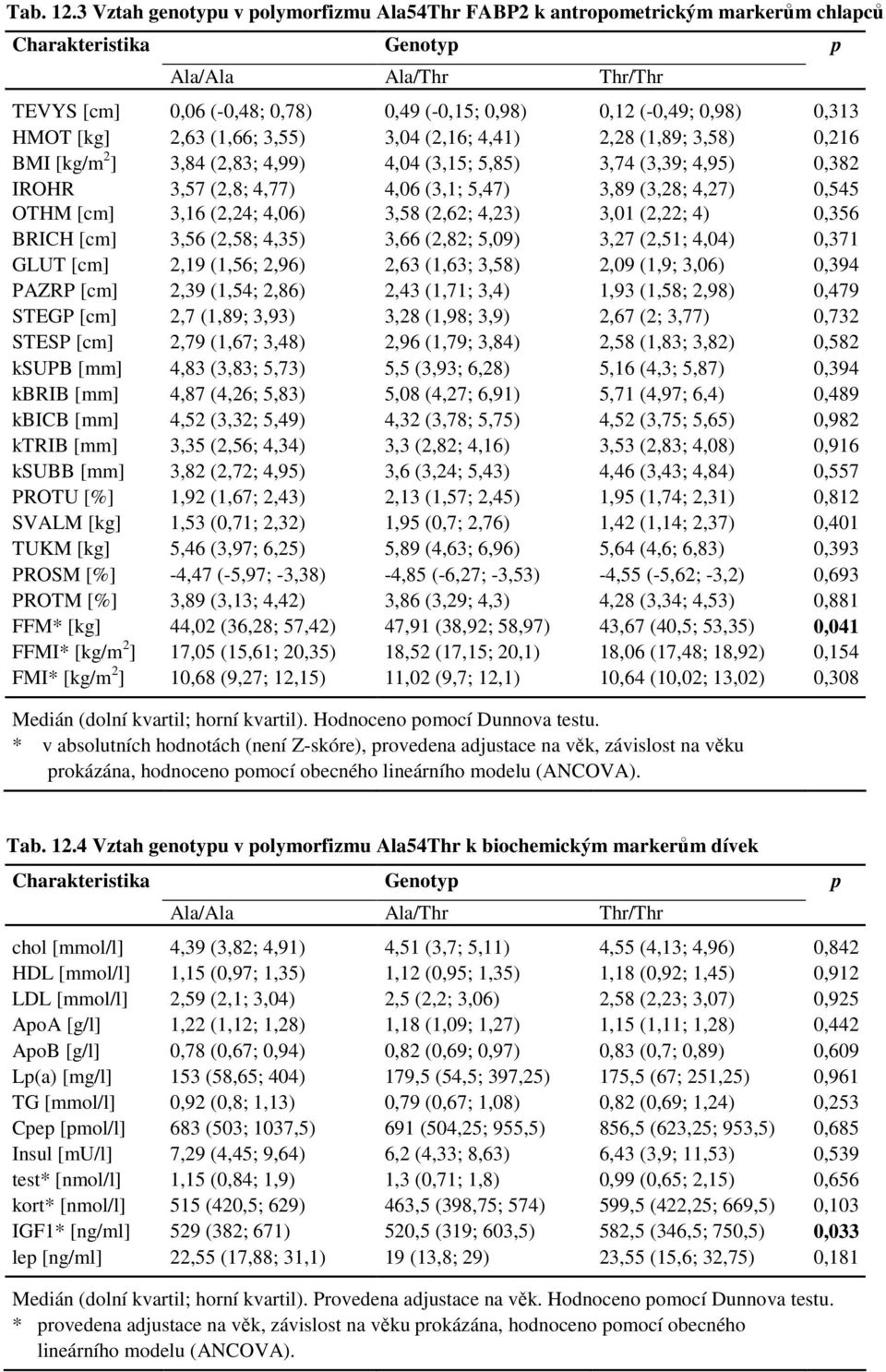 (1,66; 3,55) 3,04 (2,16; 4,41) 2,28 (1,89; 3,58) 0,216 BMI [kg/m 2 ] 3,84 (2,83; 4,99) 4,04 (3,15; 5,85) 3,74 (3,39; 4,95) 0,382 IROHR 3,57 (2,8; 4,77) 4,06 (3,1; 5,47) 3,89 (3,28; 4,27) 0,545 OTHM