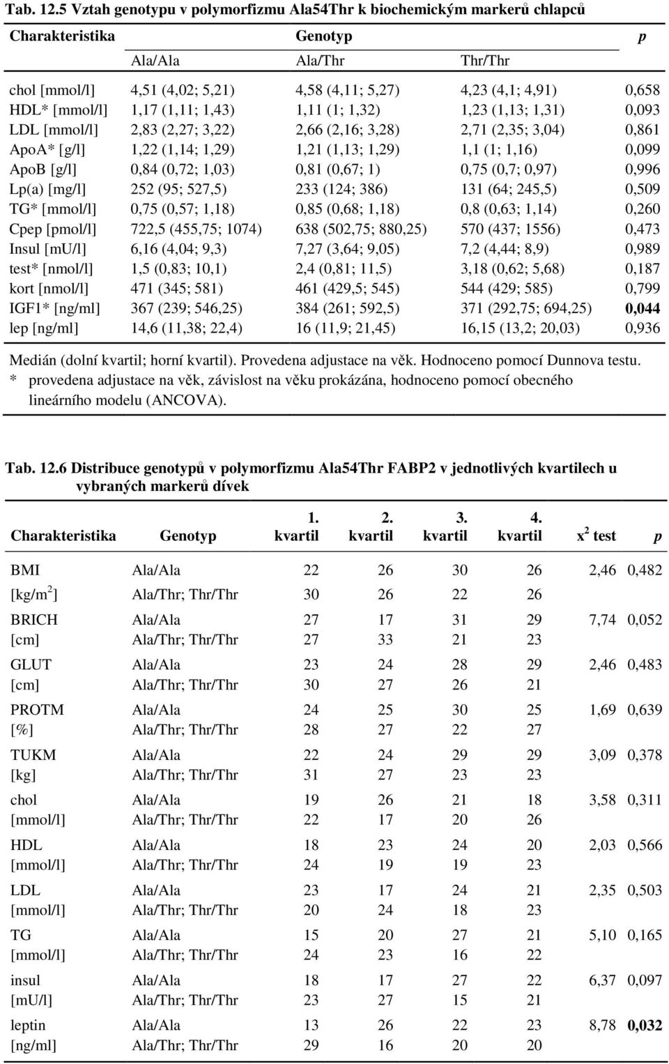 1,43) 1,11 (1; 1,32) 1,23 (1,13; 1,31) 0,093 LDL [mmol/l] 2,83 (2,27; 3,22) 2,66 (2,16; 3,28) 2,71 (2,35; 3,04) 0,861 ApoA* [g/l] 1,22 (1,14; 1,29) 1,21 (1,13; 1,29) 1,1 (1; 1,16) 0,099 ApoB [g/l]