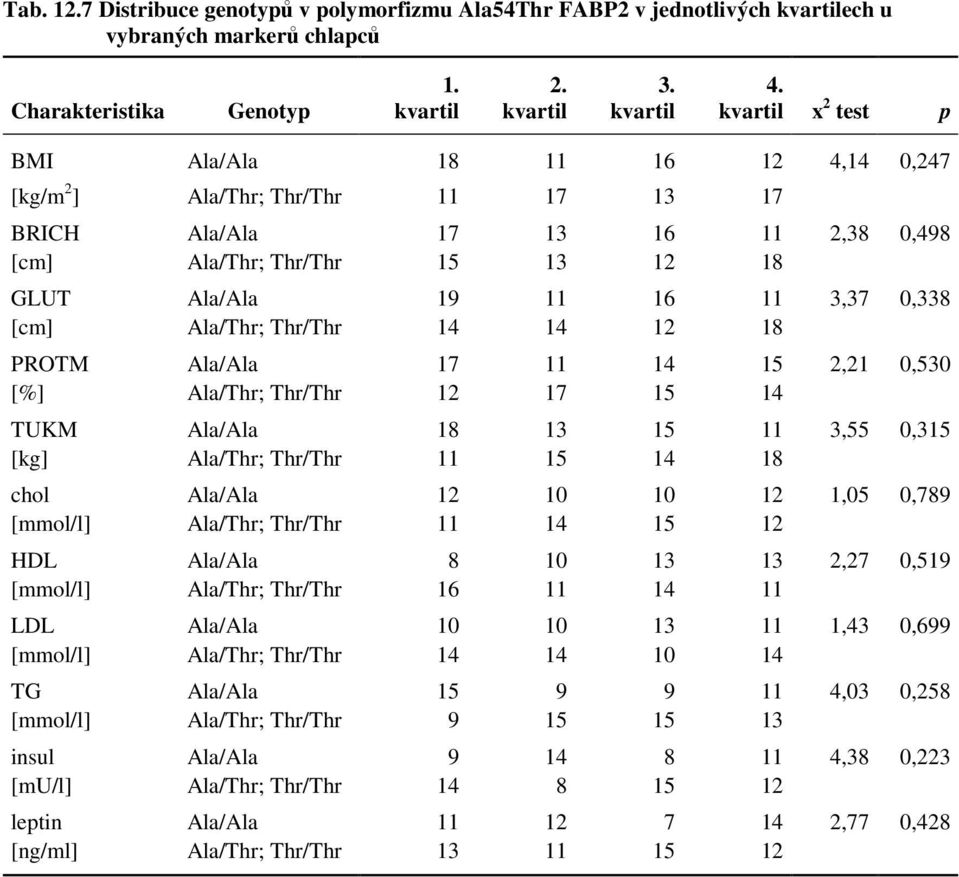 Ala/Thr; Thr/Thr 14 14 12 18 PROTM Ala/Ala 17 11 14 15 2,21 0,530 [%] Ala/Thr; Thr/Thr 12 17 15 14 TUKM Ala/Ala 18 13 15 11 3,55 0,315 [kg] Ala/Thr; Thr/Thr 11 15 14 18 chol Ala/Ala 12 10 10 12 1,05