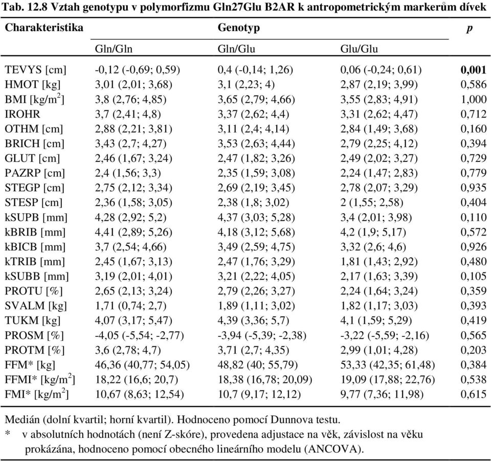 3,68) 3,1 (2,23; 4) 2,87 (2,19; 3,99) 0,586 BMI [kg/m 2 ] 3,8 (2,76; 4,85) 3,65 (2,79; 4,66) 3,55 (2,83; 4,91) 1,000 IROHR 3,7 (2,41; 4,8) 3,37 (2,62; 4,4) 3,31 (2,62; 4,47) 0,712 OTHM [cm] 2,88