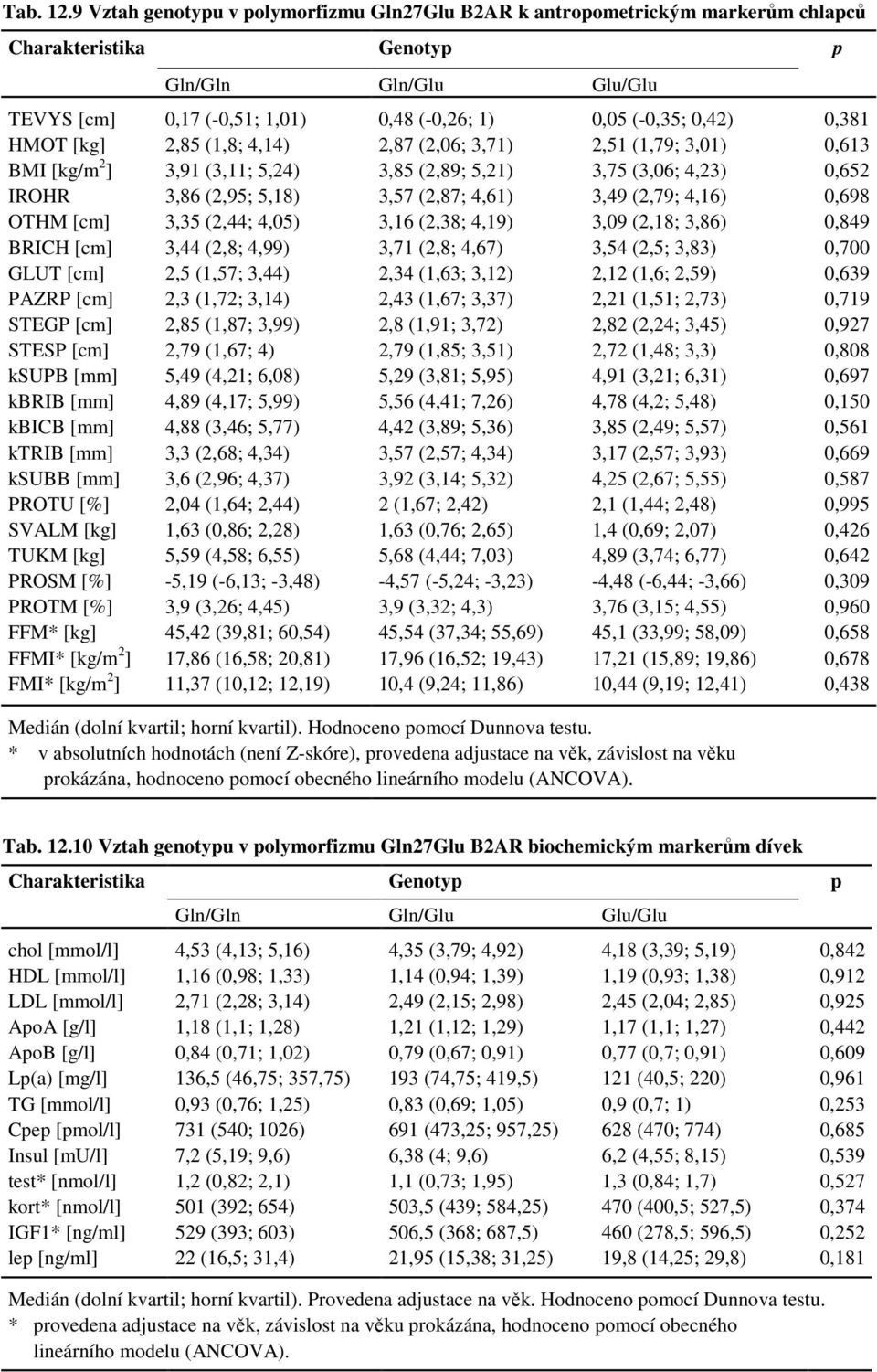 4,14) 2,87 (2,06; 3,71) 2,51 (1,79; 3,01) 0,613 BMI [kg/m 2 ] 3,91 (3,11; 5,24) 3,85 (2,89; 5,21) 3,75 (3,06; 4,23) 0,652 IROHR 3,86 (2,95; 5,18) 3,57 (2,87; 4,61) 3,49 (2,79; 4,16) 0,698 OTHM [cm]