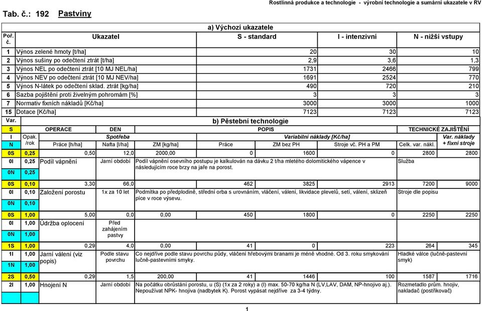 Pastviny Ukazatel a) Výchozí ukazatele - standard - intenzivní - nižší vstupy 1 Výnos zelené hmoty [t/ha] 20 30 10 2 Výnos sušiny po odečtení ztrát [t/ha] 2,9 3,6 1,3 3 Výnos EL po odečtení ztrát [10