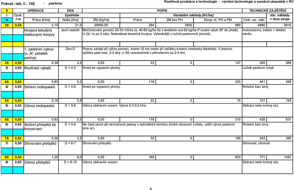 Autocisterna, traktor + fekální statkovými hnojivy U () 1x za 3 roky. edodávat draselná hnojiva. Výhodnější u lučně-pastevních porostů. návěs 3 3 1.