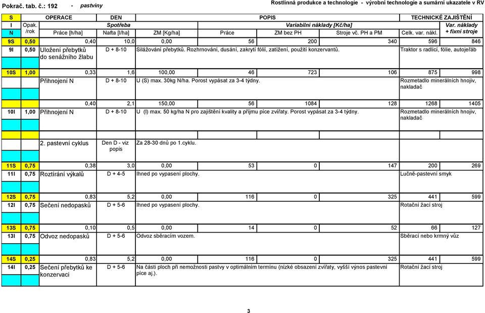 Traktor s radlicí, fólie, autojeřáb 10 0,33 1,6 100,00 46 723 106 875 998 Přihnojení D + 8-10 U () max. 30kg /ha. Porost vypásat za 3-4 týdny.