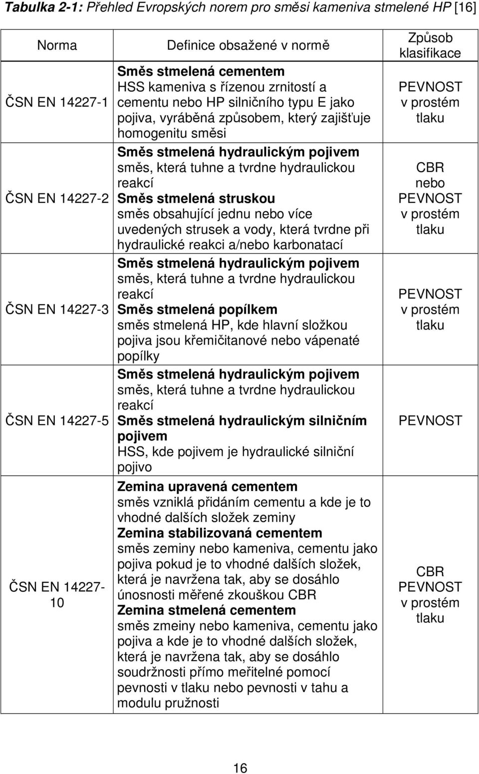 tvrdne hydraulickou reakcí Směs stmelená struskou směs obsahující jednu nebo více uvedených strusek a vody, která tvrdne při hydraulické reakci a/nebo karbonatací Směs stmelená hydraulickým pojivem