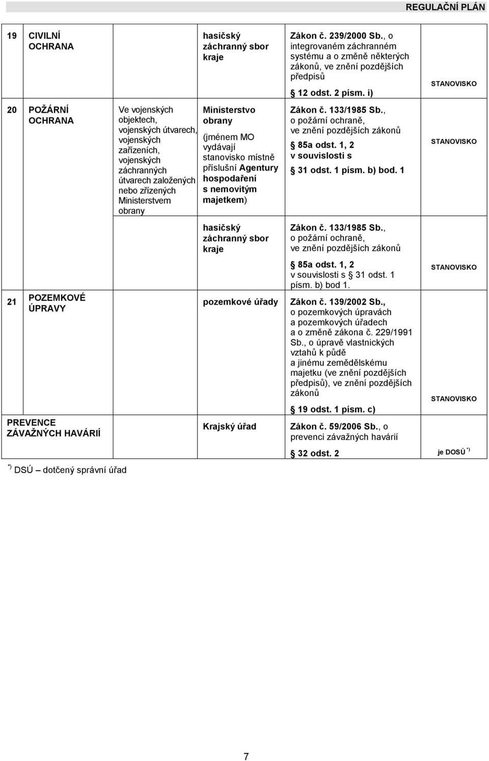 hasičský záchranný sbor kraje pozemkové úřady Krajský úřad Zákon č. 239/2000 Sb., o integrovaném záchranném systému a o změně některých zákonů, ve znění pozdějších předpisů 12 odst. 2 písm.