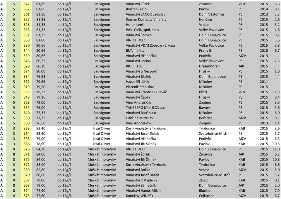 Vinařství Žůrek Žeravice VZH 2015 6,6 A 5 357 81,66 do 