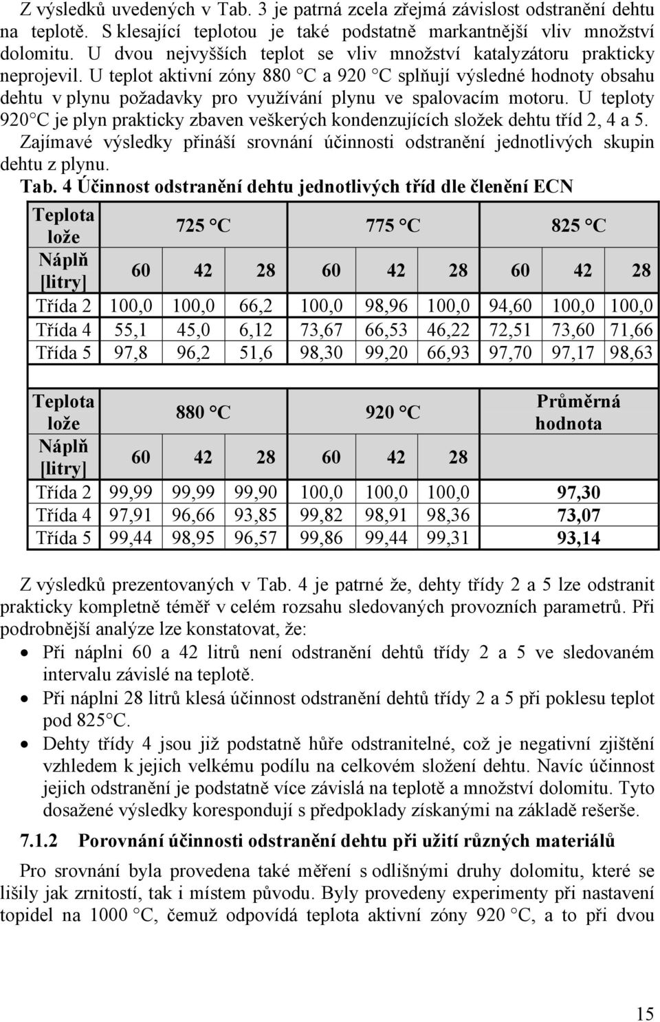 U teplot aktivní zóny 880 C a 920 C splňují výsledné hodnoty obsahu dehtu v plynu požadavky pro využívání plynu ve spalovacím motoru.
