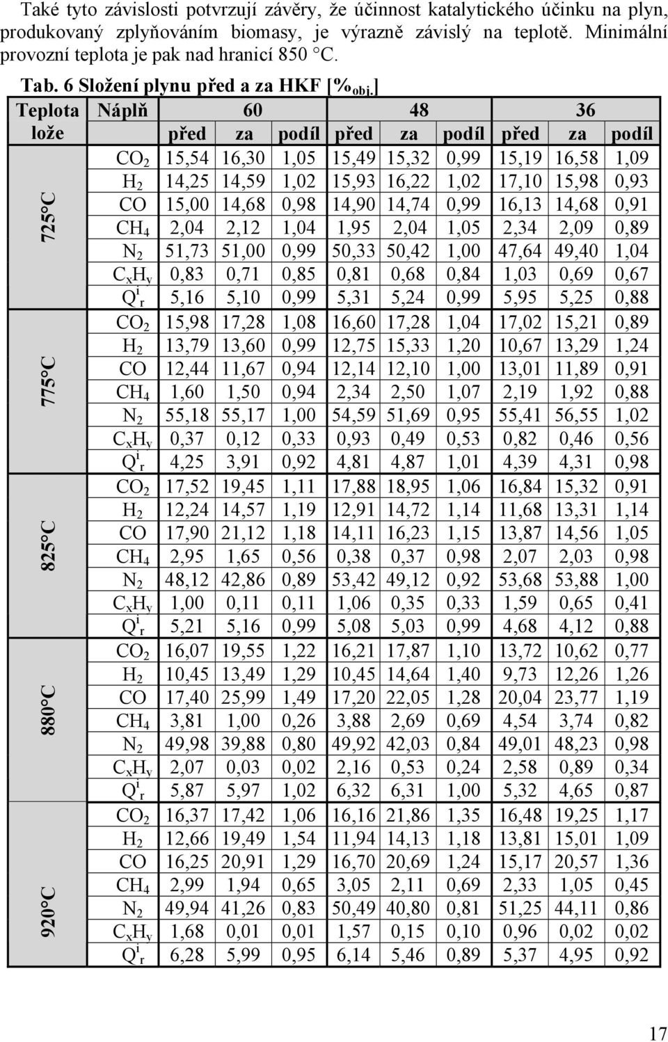 ] Teplota Náplň 60 48 36 lože před za podíl před za podíl před za podíl CO 2 15,54 16,30 1,05 15,49 15,32 0,99 15,19 16,58 1,09 H 2 14,25 14,59 1,02 15,93 16,22 1,02 17,10 15,98 0,93 CO 15,00 14,68