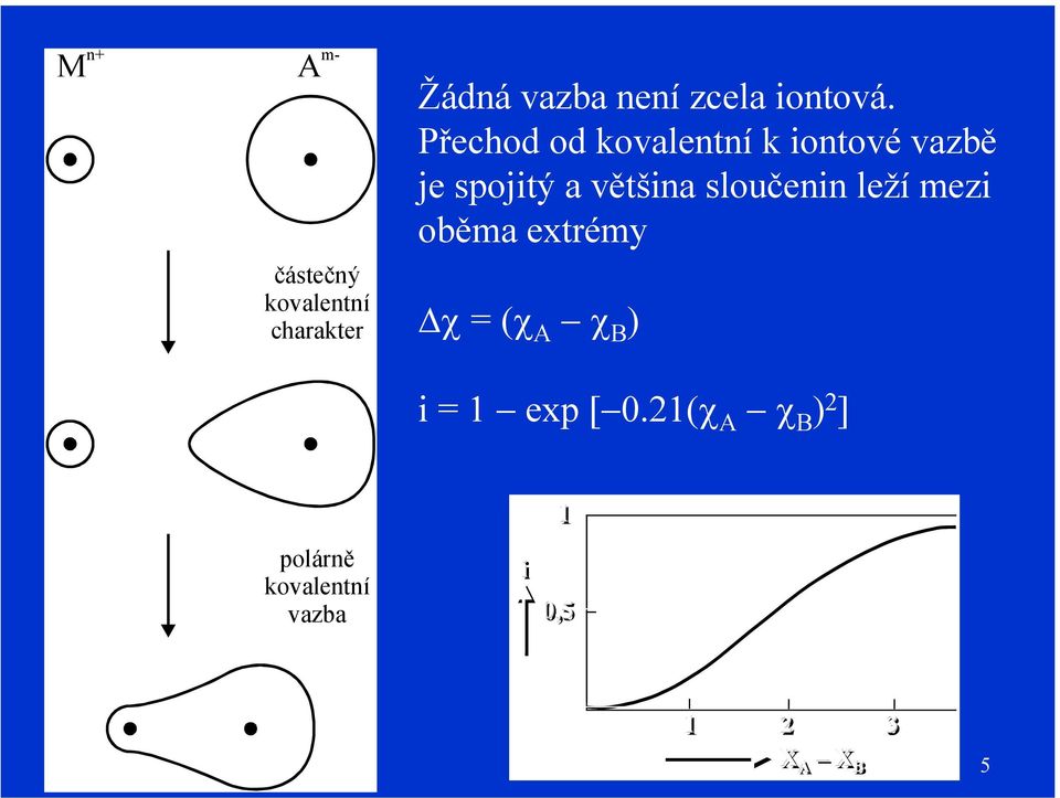 Přechod od kovalentní k iontové vazbě je spojitý a většina