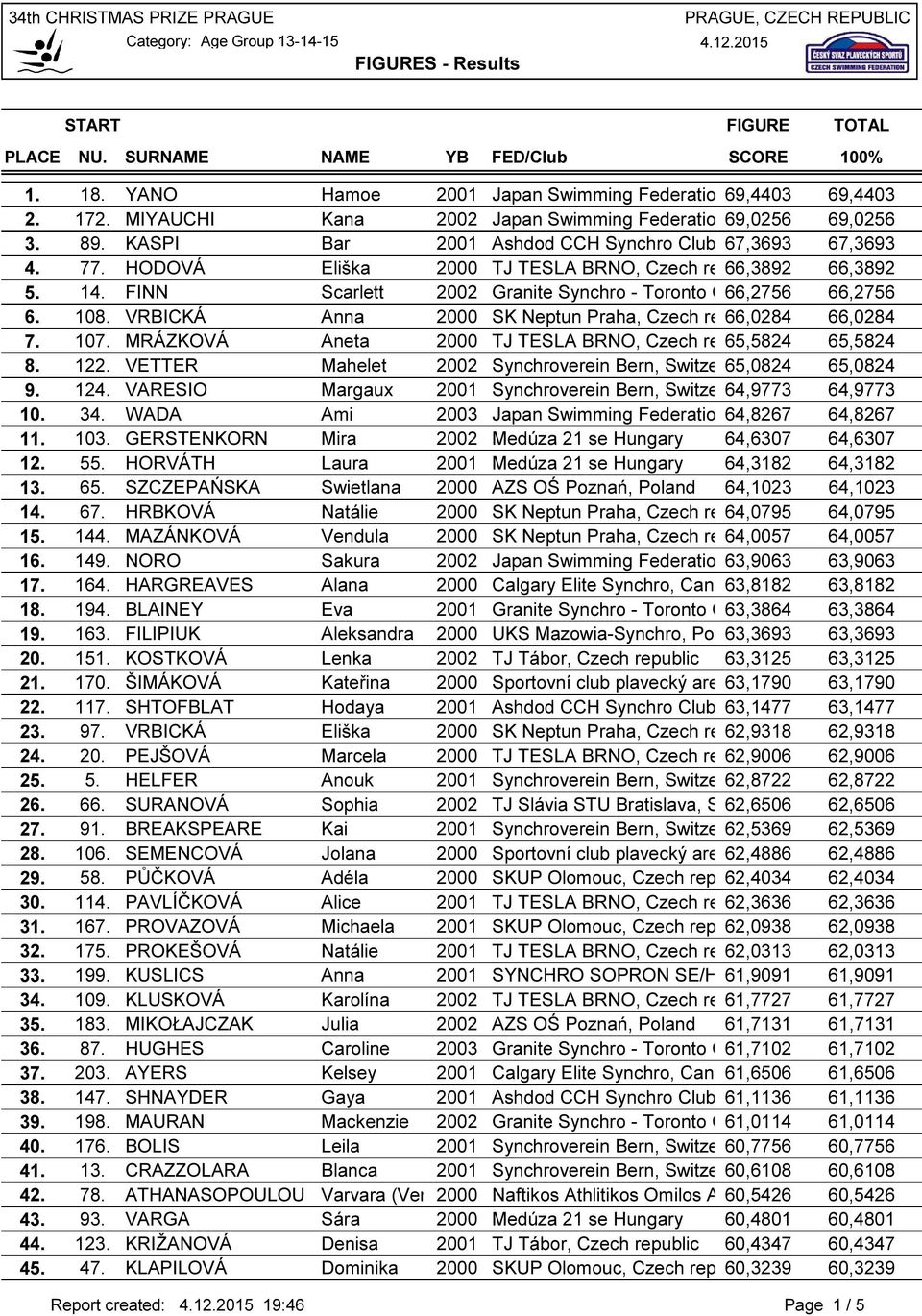 FINN Scarlett 2002 Granite Synchro - Toronto Canada 66,2756 66,2756 6. 108. VRBICKÁ Anna 2000 SK Neptun Praha, Czech republic 66,0284 66,0284 7. 107.
