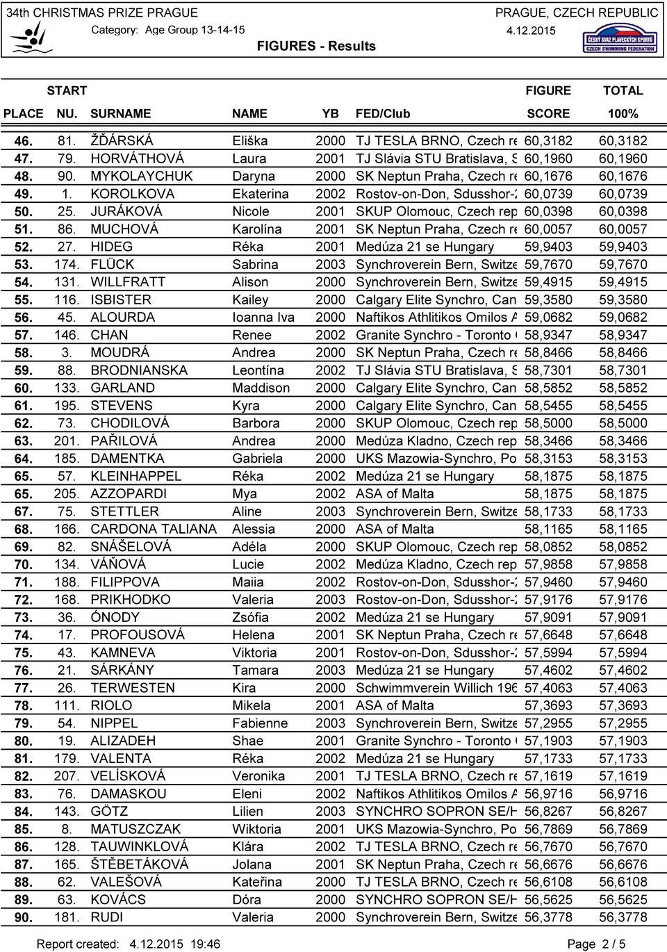 JURÁKOVÁ Nicole 2001 SKUP Olomouc, Czech republic 60,0398 60,0398 51. 86. MUCHOVÁ Karolína 2001 SK Neptun Praha, Czech republic 60,0057 60,0057 52. 27.