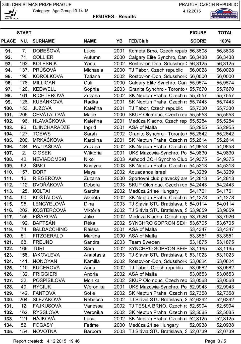 KOROLKOVA Tatiana 2002 Rostov-on-Don, Sdusshor-22, 56,0000 Russia 56,0000 96. 178. MILLIGAN Cali 2000 Calgary Elite Synchro, Canada 55,9574 55,9574 97. 120.