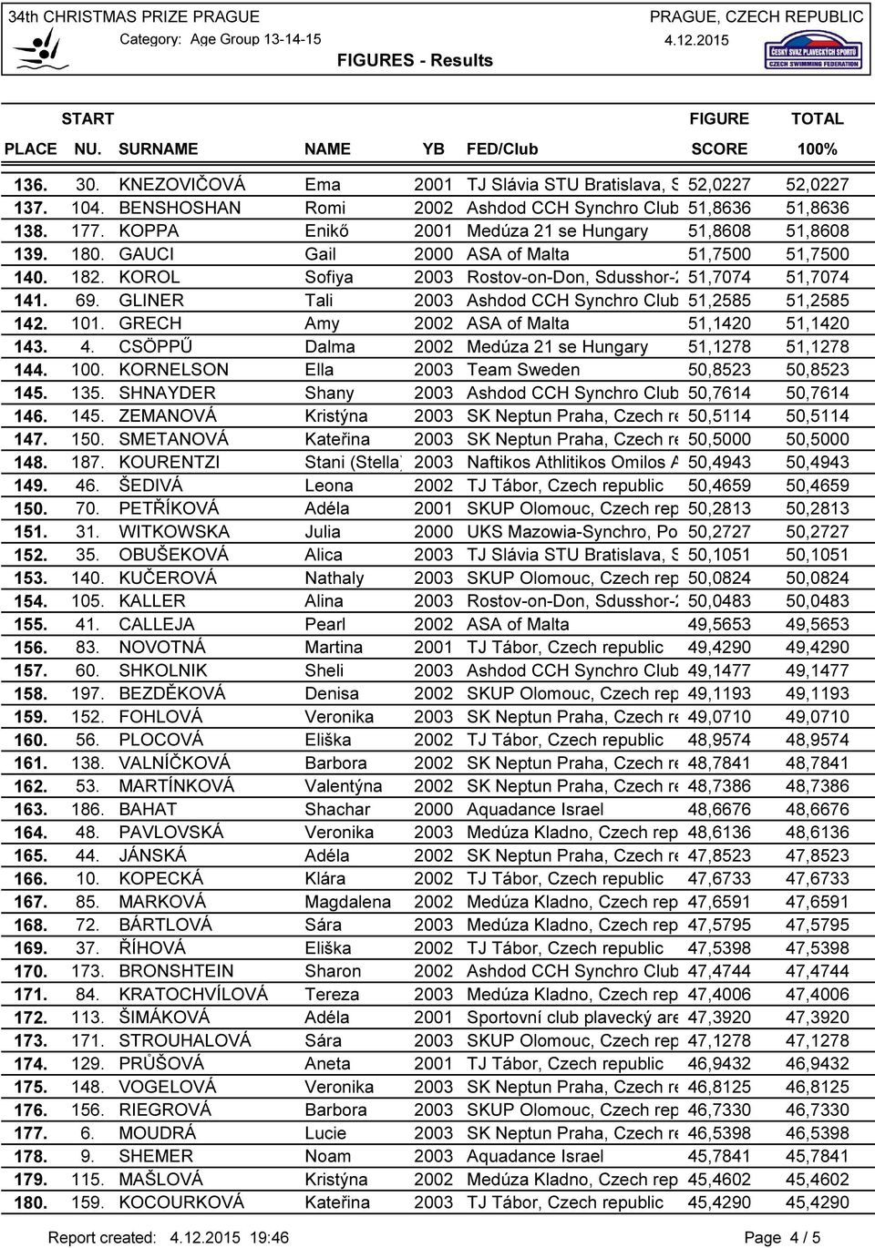 GLINER Tali 2003 Ashdod CCH Synchro Club, 51,2585 Israel 51,2585 142. 101. GRECH Amy 2002 ASA of Malta 51,1420 51,1420 143. 4. CSÖPPŰ Dalma 2002 Medúza 21 se Hungary 51,1278 51,1278 144. 100.