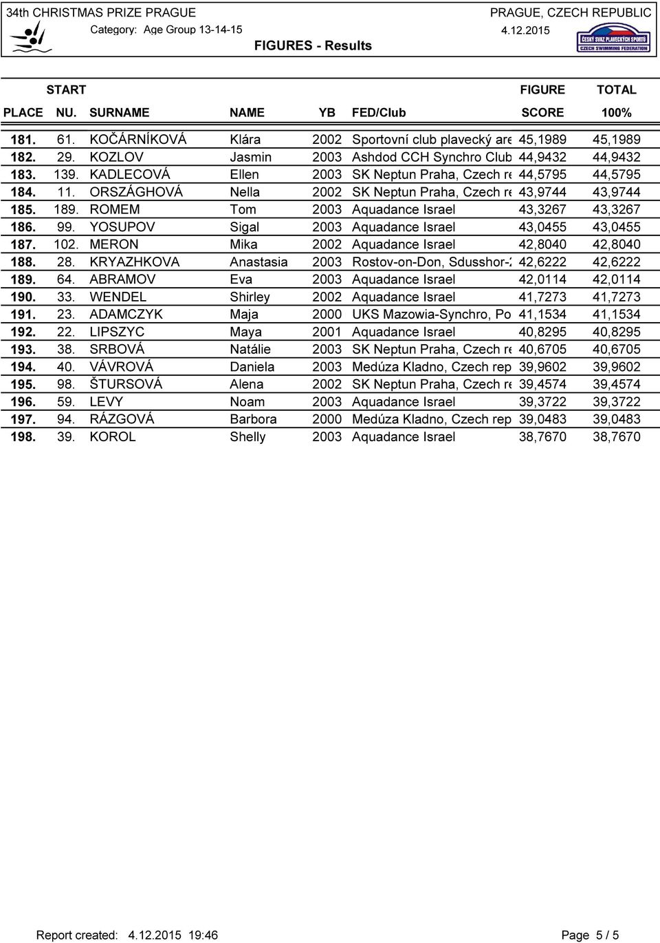 ROMEM Tom 2003 Aquadance Israel 43,3267 43,3267 186. 99. YOSUPOV Sigal 2003 Aquadance Israel 43,0455 43,0455 187. 102. MERON Mika 2002 Aquadance Israel 42,8040 42,8040 188. 28.