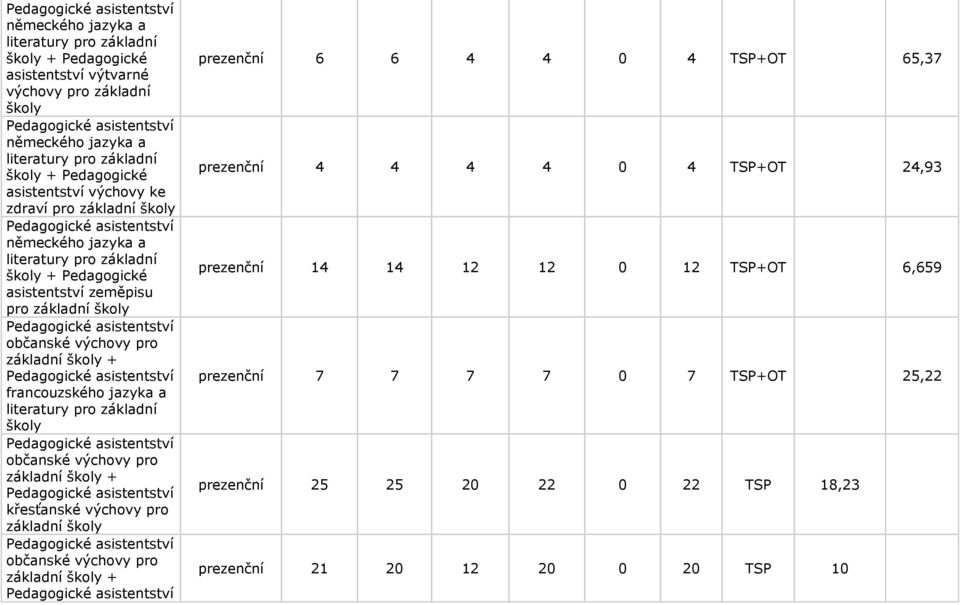 základní + prezenční 6 6 4 4 0 4 TSP+OT 65,37 prezenční 4 4 4 4 0 4 TSP+OT 24,93 prezenční 14 14 12 12 0 12