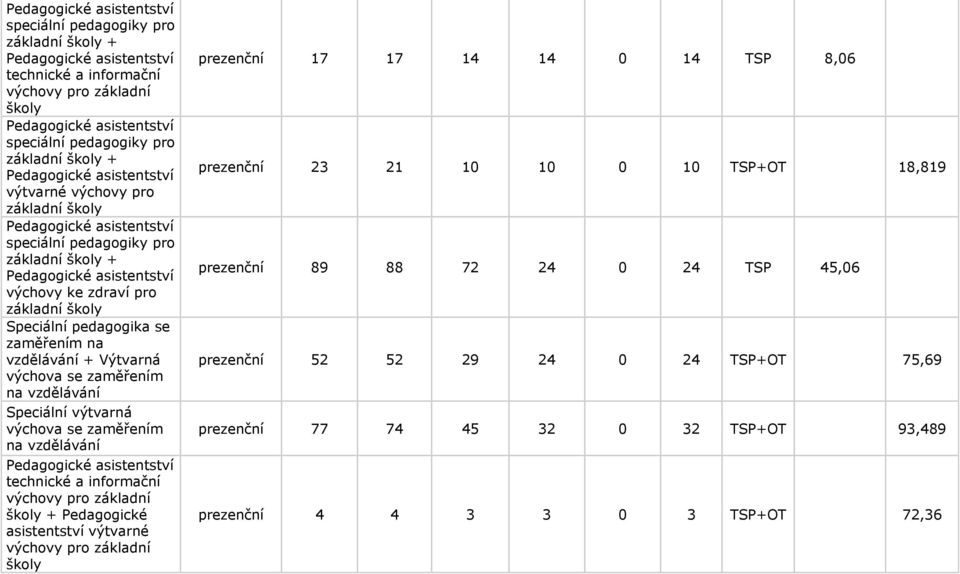 výtvarná výchova se zaměřením na vzdělávání technické a informační asistentství výtvarné prezenční 17 17 14 14 0 14 TSP 8,06 prezenční 23 21 10 10 0 10
