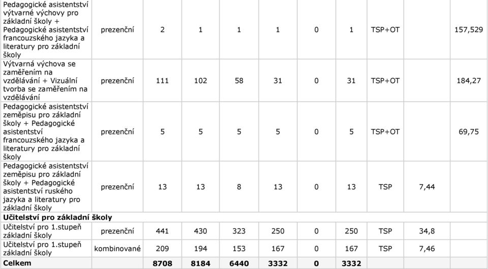 základní asistentství ruského prezenční 13 13 8 13 0 13 TSP 7,44 základní Učitelství pro základní Učitelství pro 1.