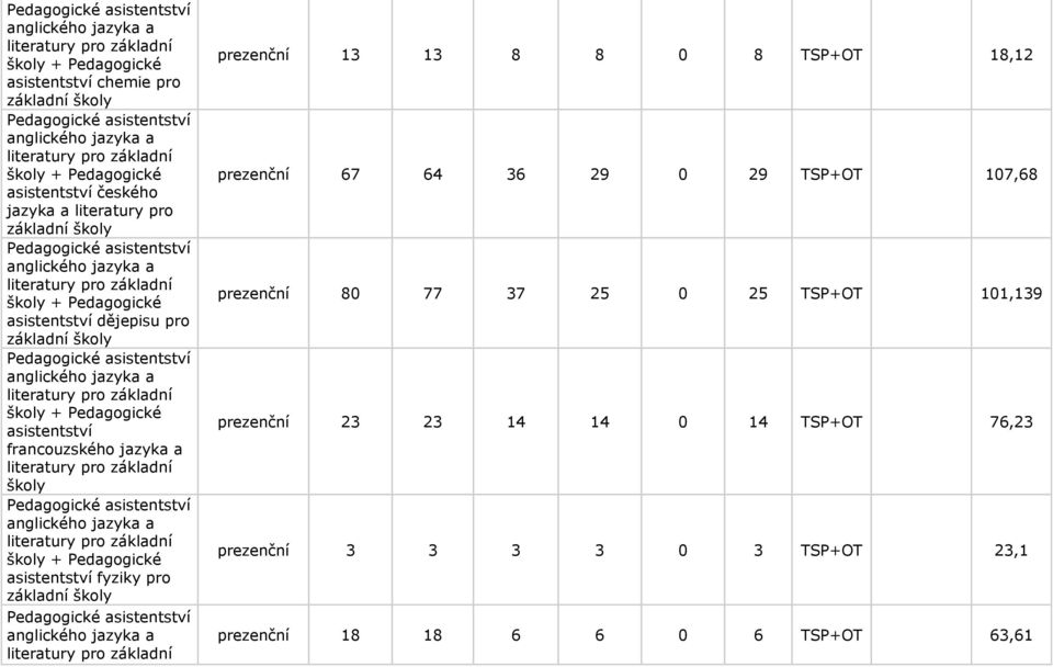 prezenční 67 64 36 29 0 29 TSP+OT 107,68 prezenční 80 77 37 25 0 25 TSP+OT 101,139 prezenční
