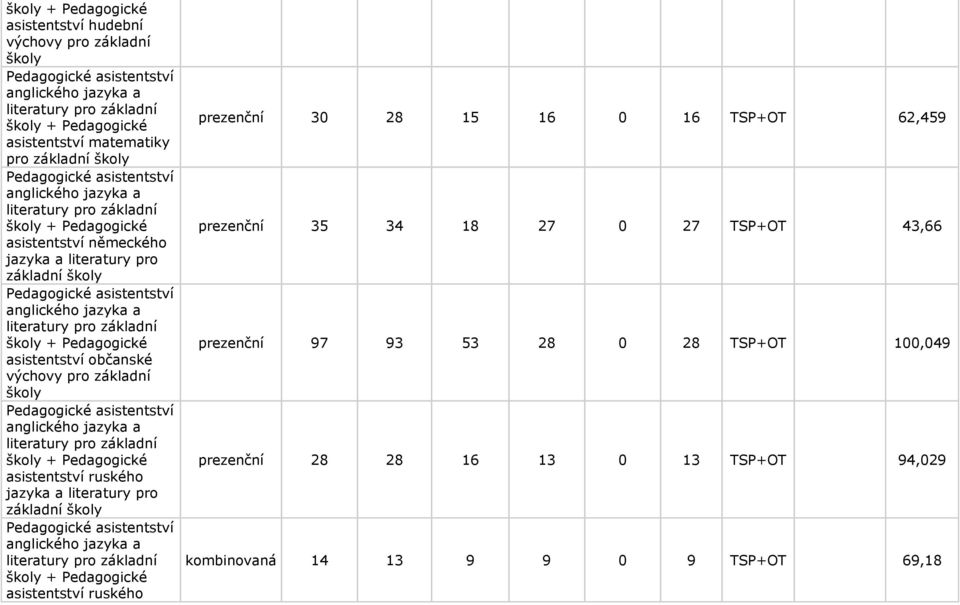 16 0 16 TSP+OT 62,459 prezenční 35 34 18 27 0 27 TSP+OT 43,66 prezenční 97 93 53 28 0 28