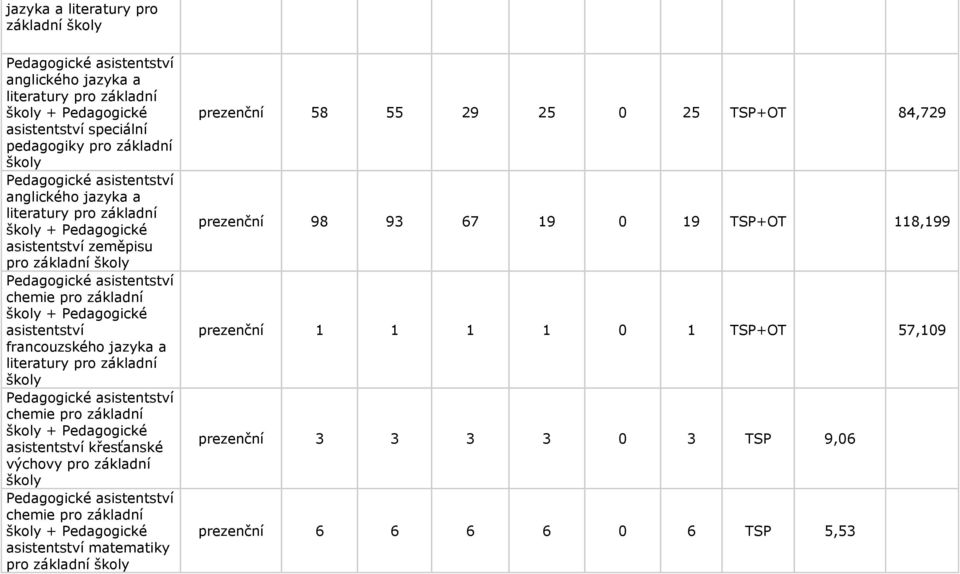 matematiky pro základní prezenční 58 55 29 25 0 25 TSP+OT 84,729 prezenční 98 93 67 19 0 19 TSP+OT