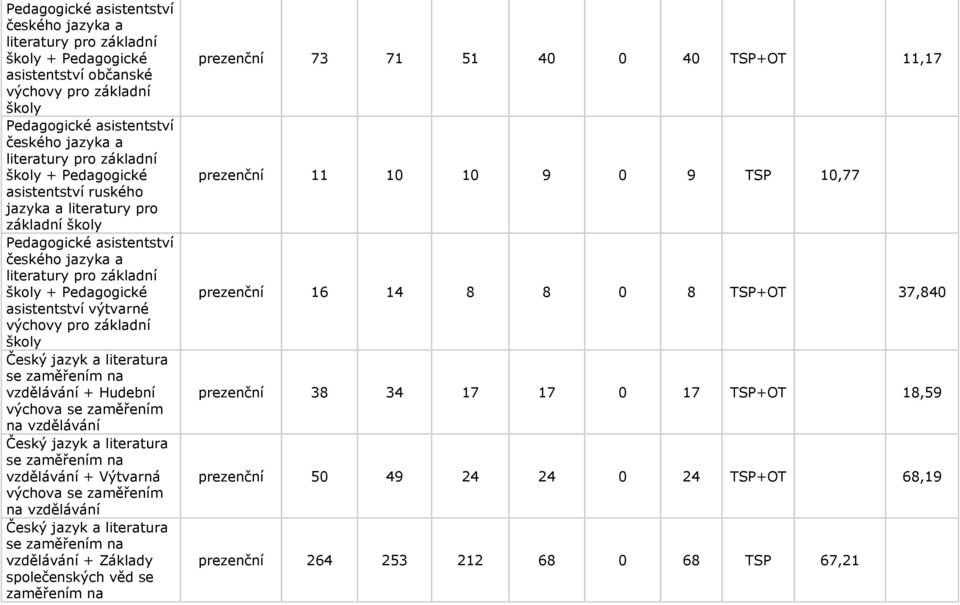 vzdělávání Český jazyk a literatura se zaměřením na vzdělávání + Základy společenských věd se zaměřením na prezenční 73 71 51 40 0 40 TSP+OT 11,17 prezenční 11