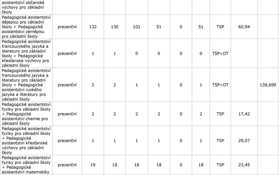 křesťanské fyziky pro základní + Pedagogické asistentství matematiky prezenční 132 130 101 51 0 51 TSP 60,94 prezenční 1 1 0 0 0 0