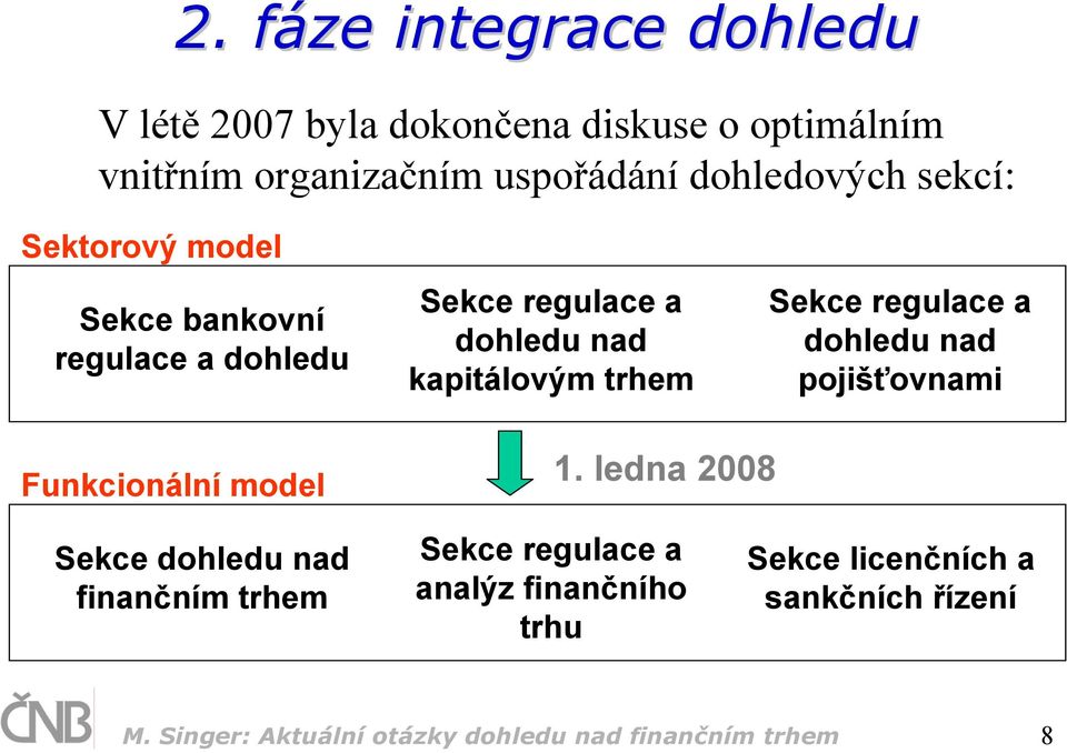 Sekce regulace a dohledu nad pojišťovnami Funkcionální model 1.