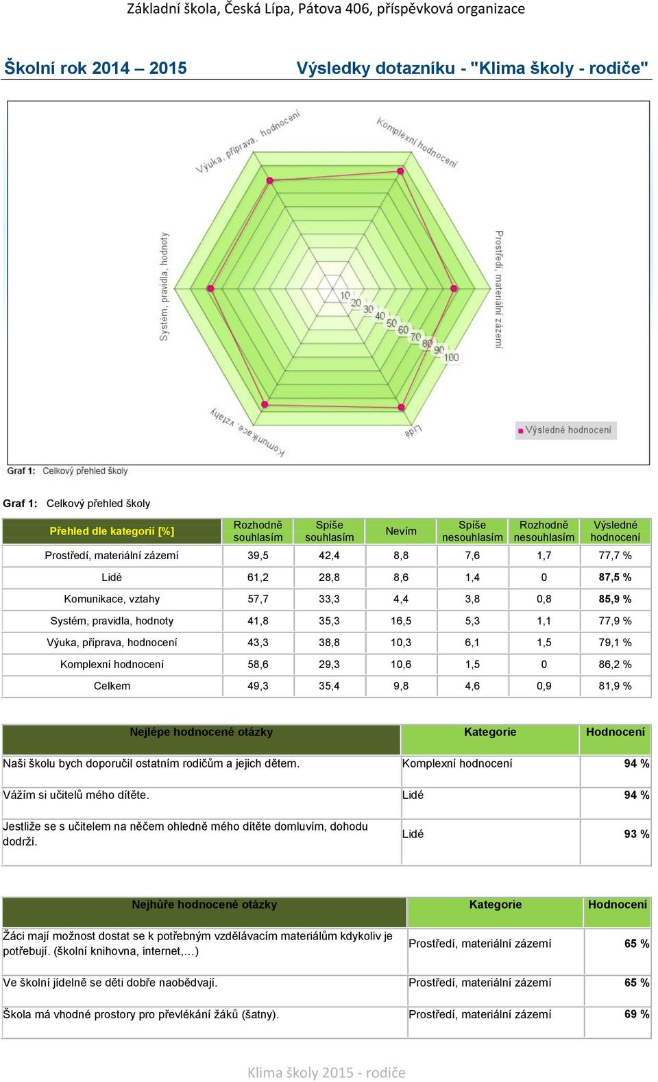 86,2 % Celkem 49,3 35,4 9,8 4,6 0,9 81,9 % Nejlépe hodnocené otázky Kategorie Hodnocení Naši školu bych doporučil ostatním rodičům a jejich dětem. Komplexní 94 % Vážím si učitelů mého dítěte.