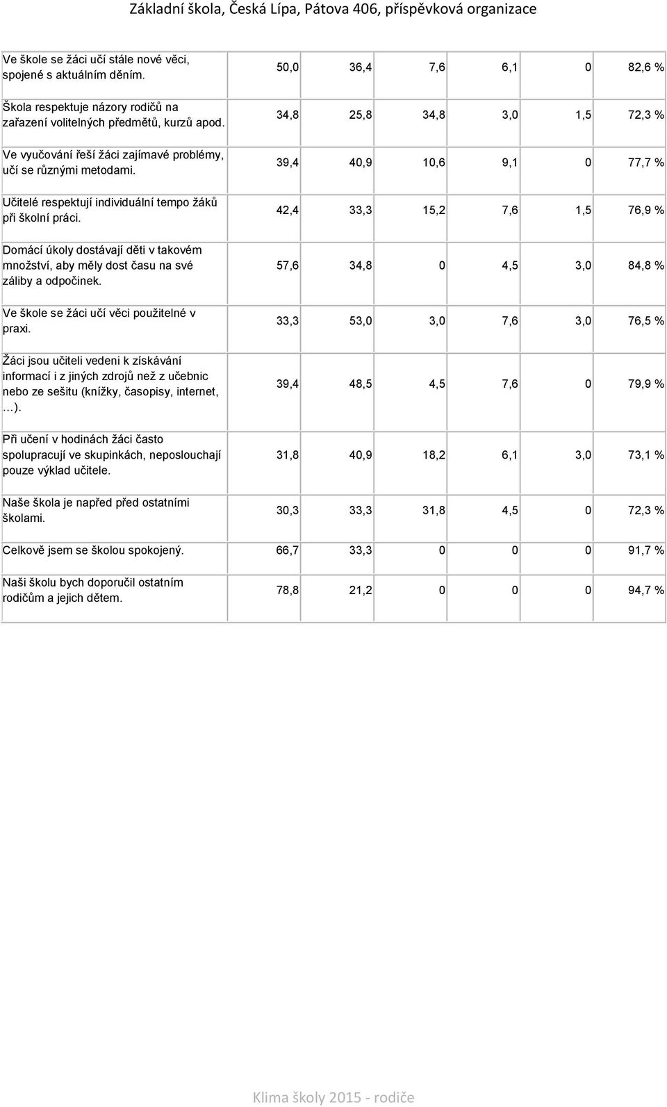 42,4 33,3 15,2 7,6 1,5 76,9 % Domácí úkoly dostávají děti v takovém množství, aby měly dost času na své záliby a odpočinek. 57,6 34,8 0 4,5 3,0 84,8 % Ve škole se žáci učí věci použitelné v praxi.