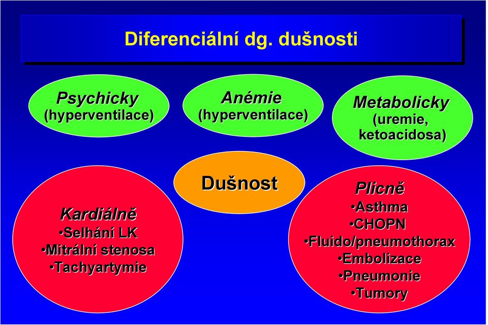 Metabolicky (uremie, ketoacidosa) Kardiáln lně Selhání LK