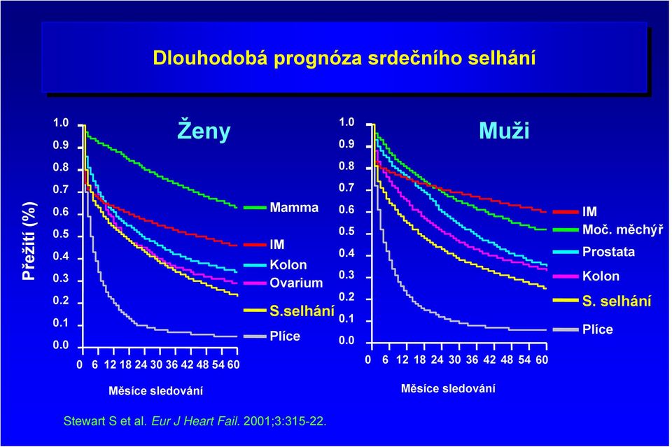 7 0.6 0.5 0.4 0.3 0.2 0.1 0.0 0 6 12 18 24 30 36 42 48 54 60 IM Moč. měchýř Prostata Kolon S.