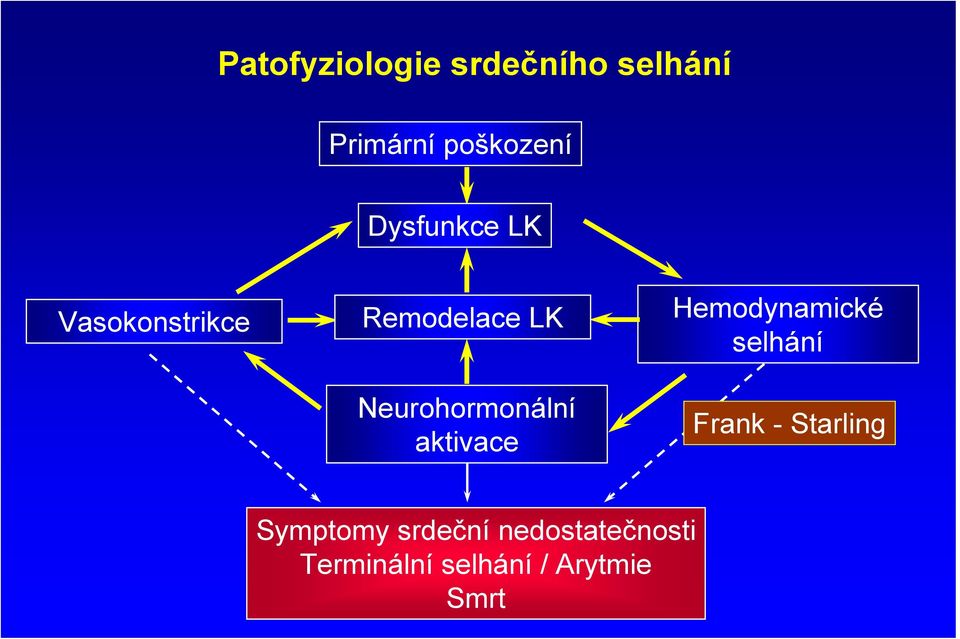 Neurohormonální aktivace Hemodynamické selhání Frank -